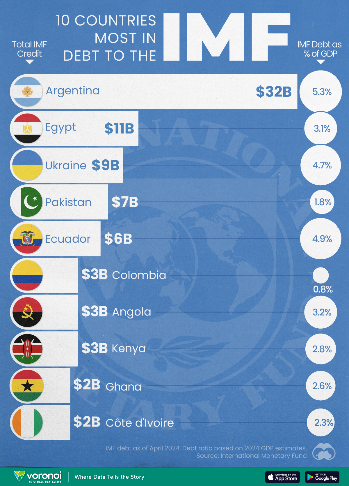 Ghana Ranked 9th Position Among Top 10 Countries Most in Debt to the IMF